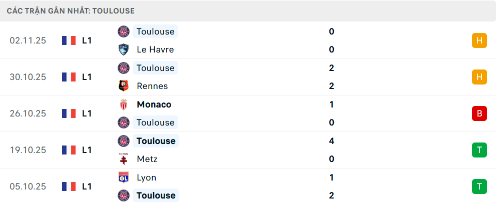 Phong độ Toulouse 5 trận gần nhất Phong độ Toulouse 5 trận gần nhất