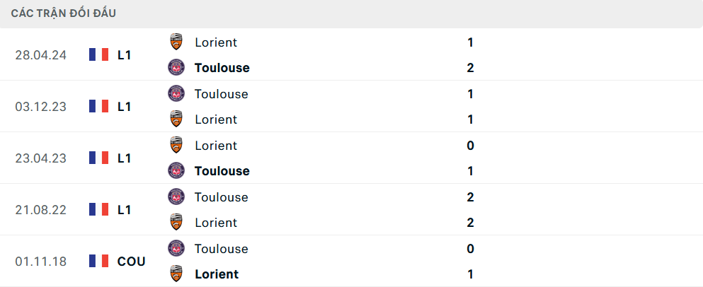 Lịch sử đối đầu Lorient vs Toulouse Lịch sử đối đầu Lorient vs Toulouse