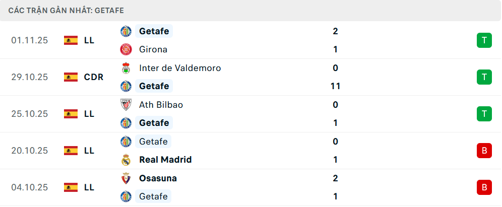 Phong độ Getafe 5 trận gần nhất Phong độ Getafe 5 trận gần nhất