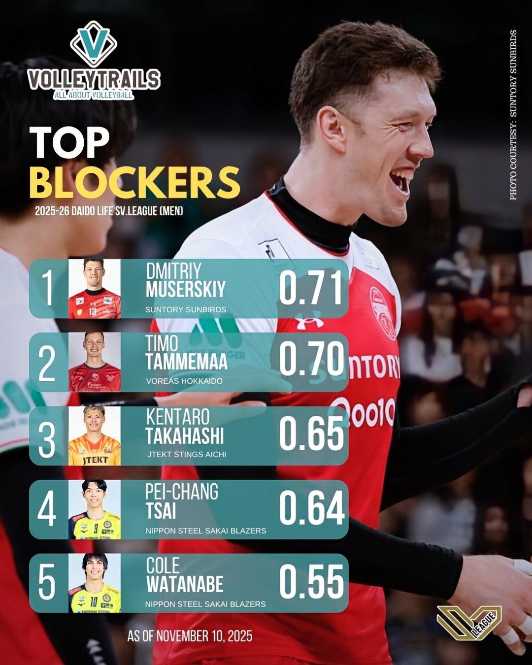Top 5 VĐV block xuất sắc nhất giải bóng chuyền nam VĐQG Nhật Bản