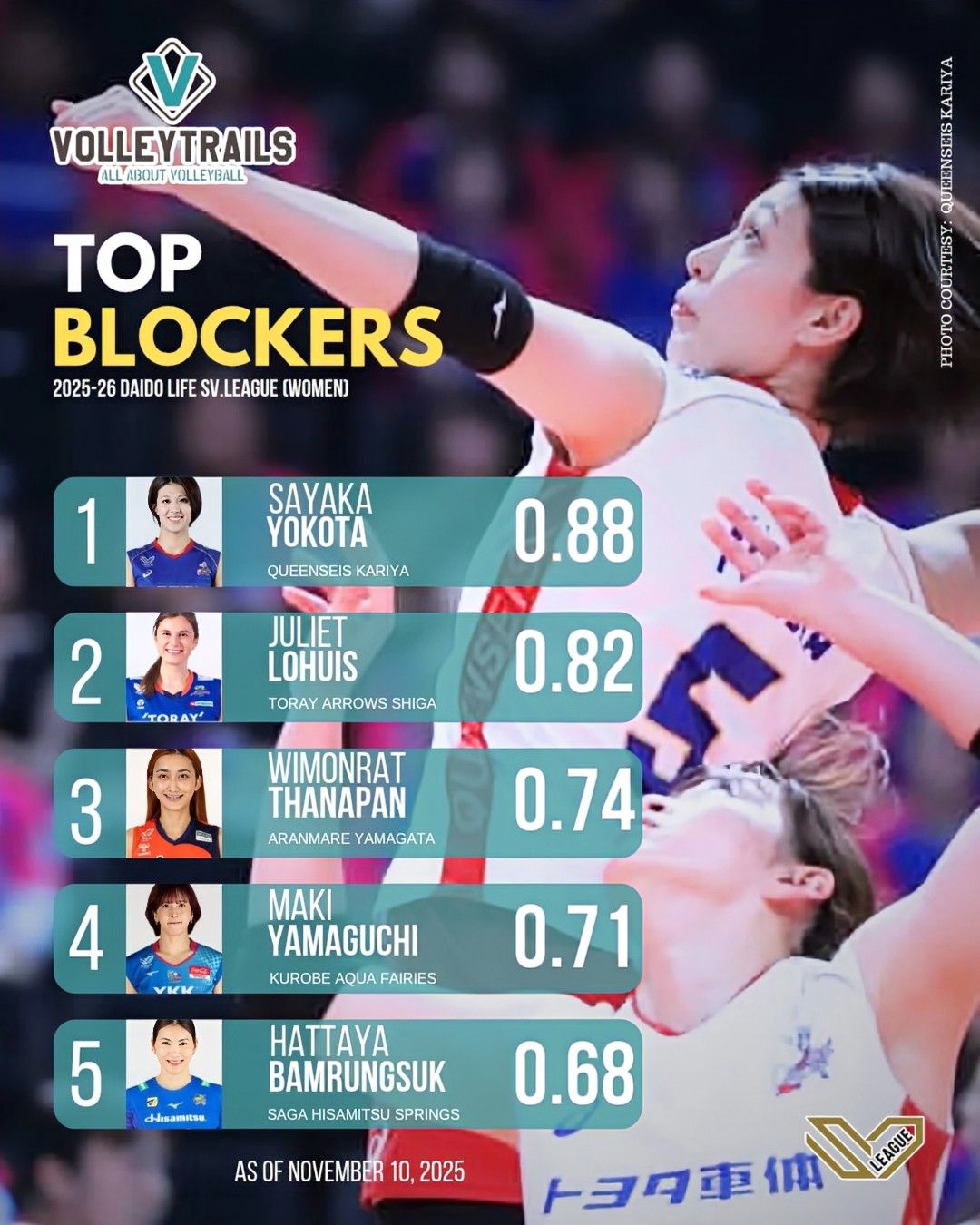 Top 5 VĐV nữ block xuất sắc nhất giải bóng chuyền VĐQG Nhật Bản