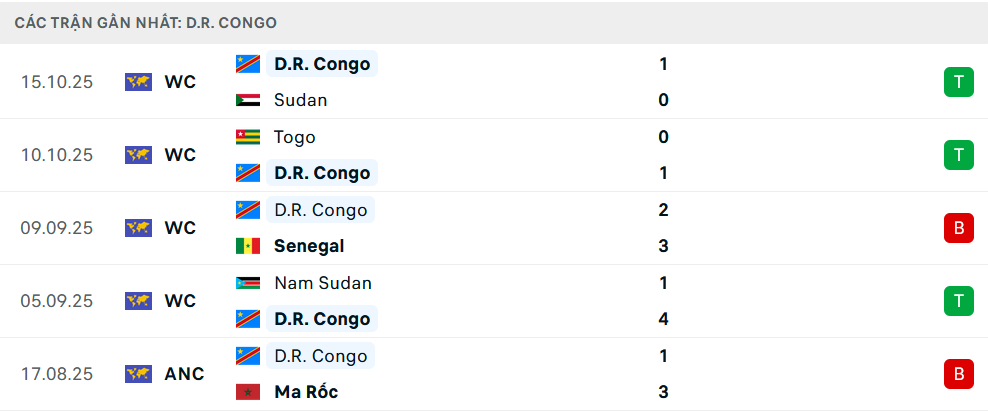 Phong độ Congo 5 trận gần nhất Phong độ Congo 5 trận gần nhất
