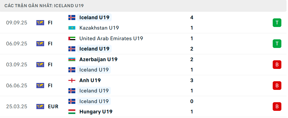 Phong độ U19 Iceland 5 trận gần nhất Phong độ U19 Iceland 5 trận gần nhất