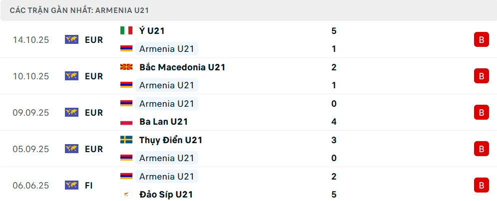 Phong độ U21 Armenia 5 trận gần nhất Phong độ U21 Armenia 5 trận gần nhất