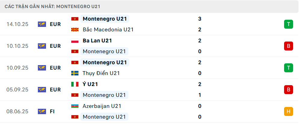 Phong độ U21 Montenegro 5 trận gần nhất Phong độ U21 Montenegro 5 trận gần nhất