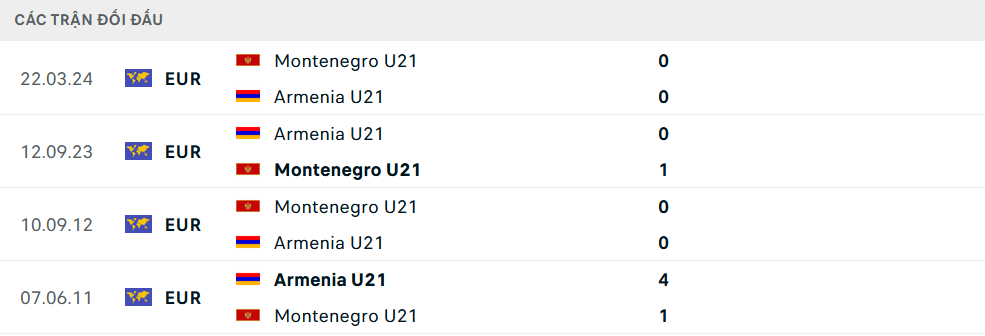 Lịch sử đối đầu U21 Armenia vs U21 Montenegro Lịch sử đối đầu U21 Armenia vs U21 Montenegro