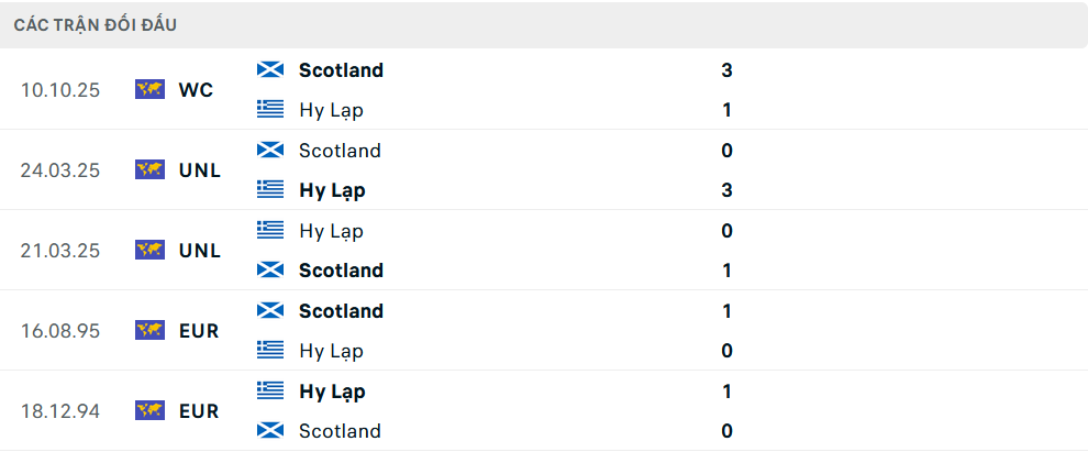 Lịch sử đối đầu Hy Lạp vs Scotland Lịch sử đối đầu Hy Lạp vs Scotland