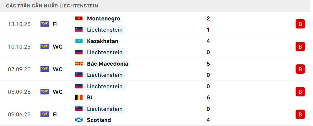 Phong độ Liechtenstein 6 trận gần nhất Phong độ Liechtenstein 6 trận gần nhất