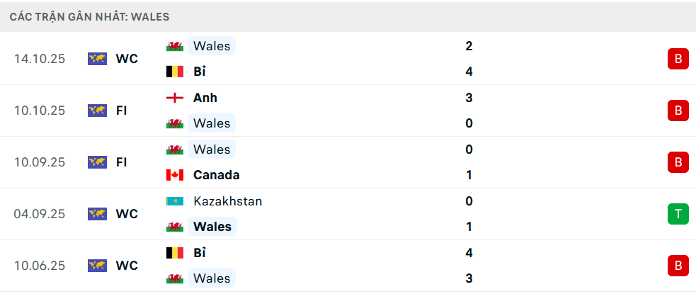 Phong độ Wales 6 trận gần nhất Phong độ Wales 6 trận gần nhất