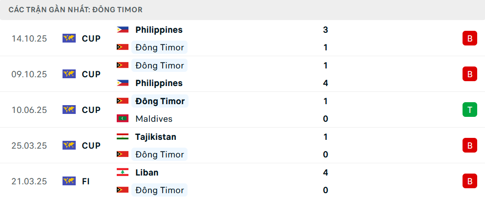 Phong độ Đông Timor 5 trận gần nhất Phong độ Đông Timor 5 trận gần nhất