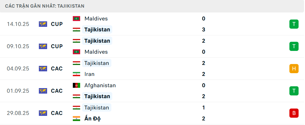 Phong độ Tajikistan 5 trận gần nhất Phong độ Tajikistan 5 trận gần nhất