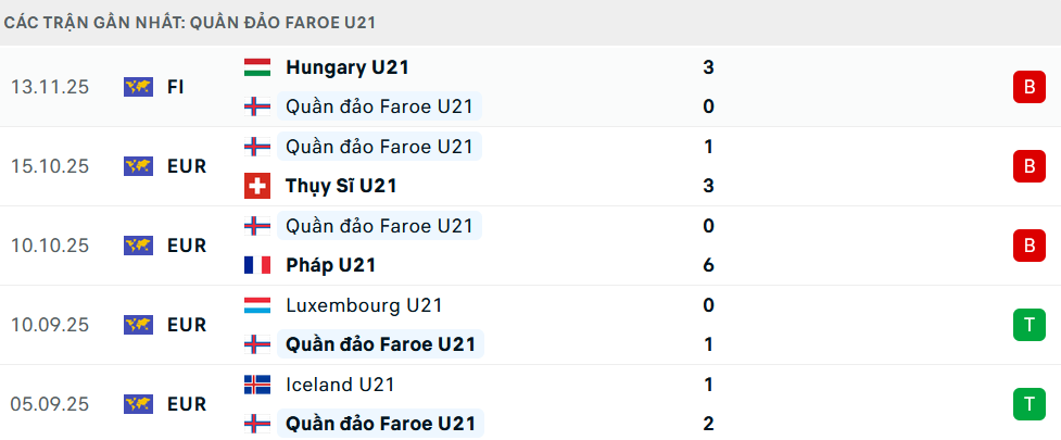 Phong độ U21 Faroe 5 trận gần nhất Phong độ U21 Faroe 5 trận gần nhất