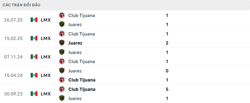 Lịch sử đối đầu Club Tijuana vs Juarez Lịch sử đối đầu Club Tijuana vs Juarez