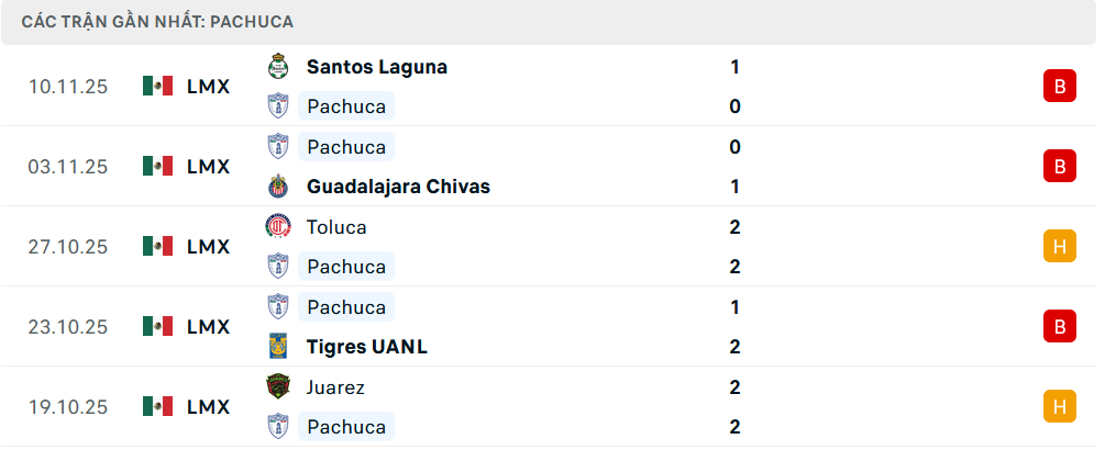 Phong độ Pachuca 5 trận gần nhất Phong độ Pachuca 5 trận gần nhất
