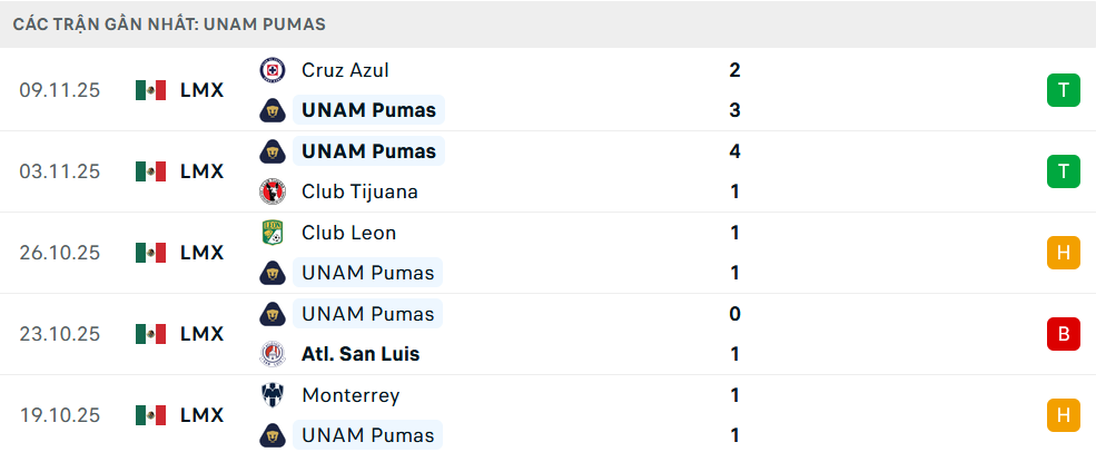 Phong độ Pumas UNAM 5 trận gần nhất Phong độ Pumas UNAM 5 trận gần nhất