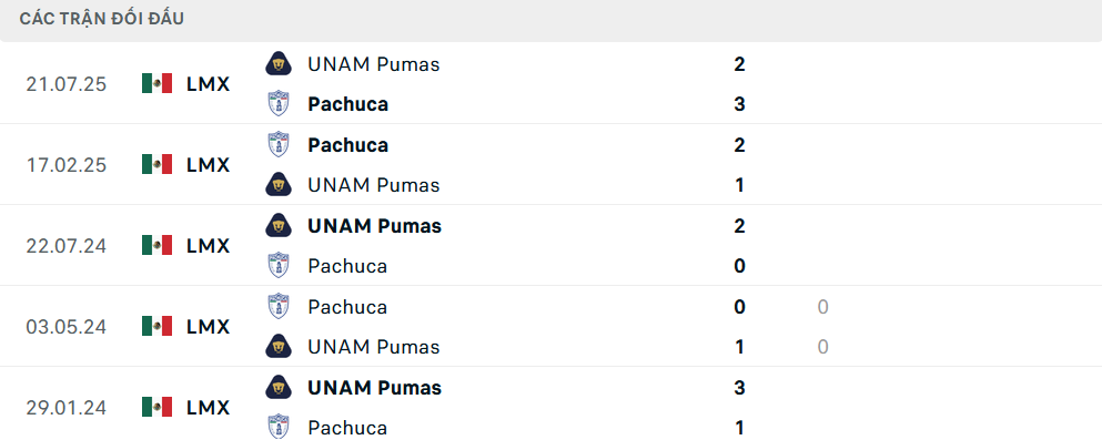 Lịch sử đối đầu Pachuca vs Pumas UNAM Lịch sử đối đầu Pachuca vs Pumas UNAM