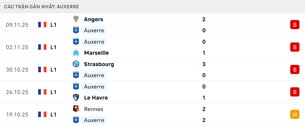 Phong độ Auxerre 5 trận gần nhất Phong độ Auxerre 5 trận gần nhất