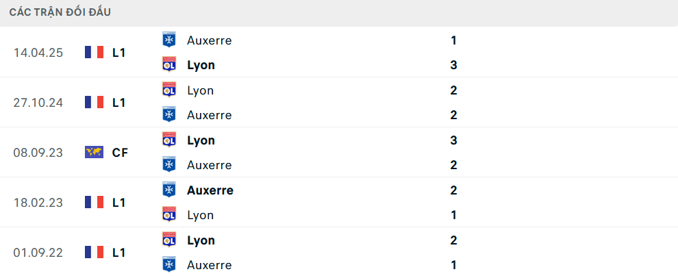 Lịch sử đối đầu Auxerre vs Lyon Lịch sử đối đầu Auxerre vs Lyon