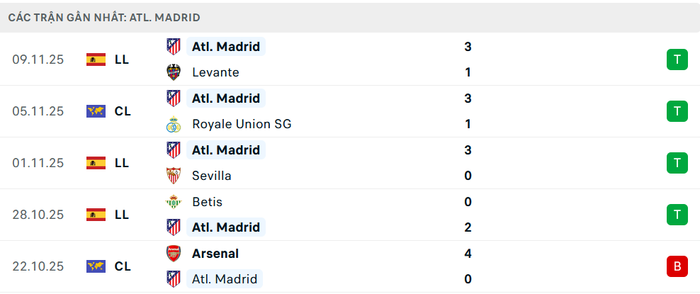 Phong độ Atletico Madrid 5 trận gần nhất Phong độ Atletico Madrid 5 trận gần nhất
