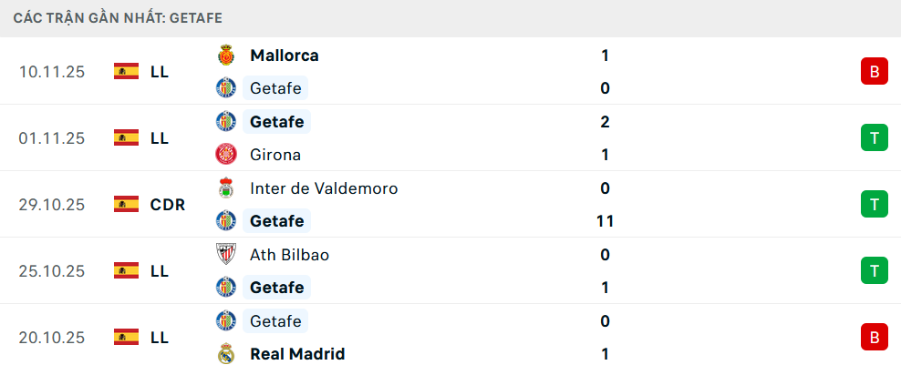 Phong độ Getafe 5 trận gần nhất Phong độ Getafe 5 trận gần nhất