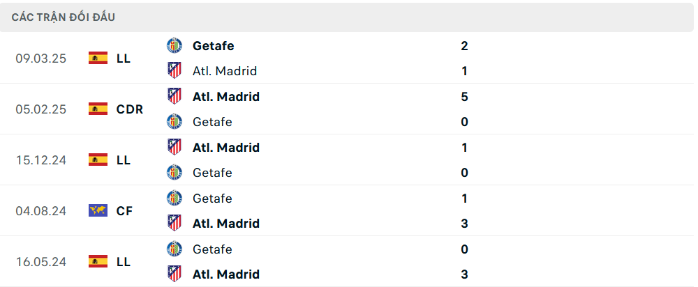 Lịch sử đối đầu Getafe vs Atletico Madrid Lịch sử đối đầu Getafe vs Atletico Madrid