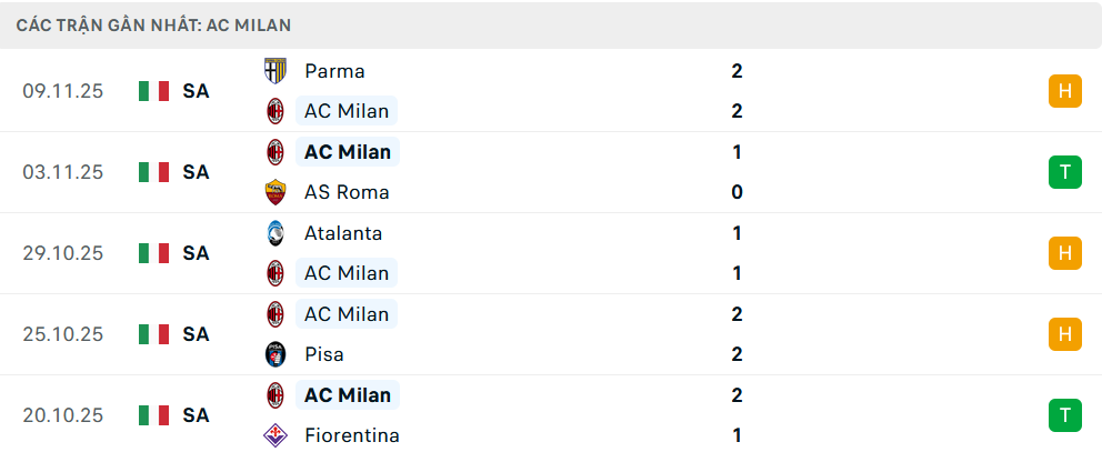 Phong độ AC Milan 5 trận gần nhất Phong độ AC Milan 5 trận gần nhất