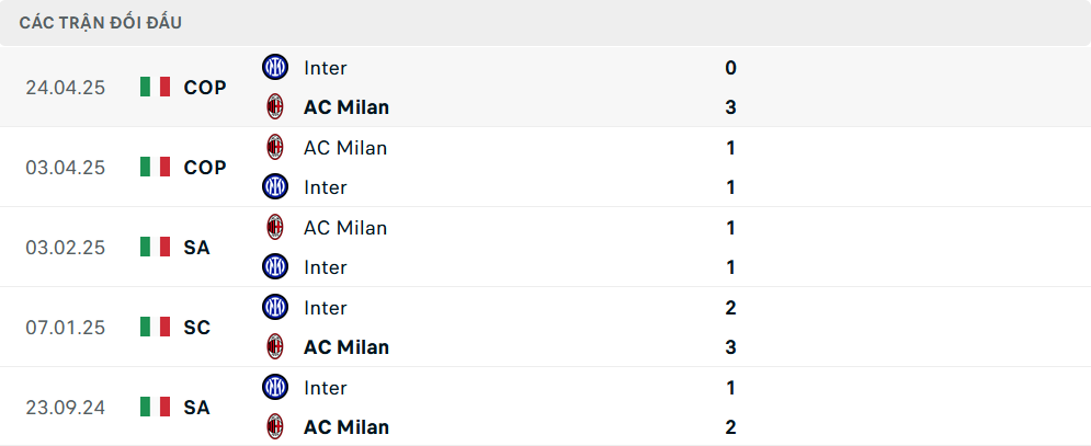 Lịch sử đối đầu Inter vs Milan Lịch sử đối đầu Inter vs Milan