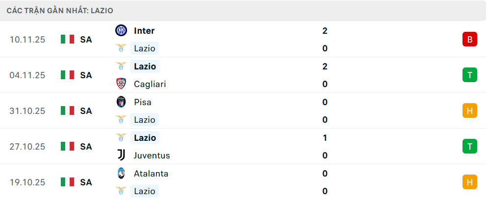 Phong độ Lazio 5 trận gần nhất Phong độ Lazio 5 trận gần nhất