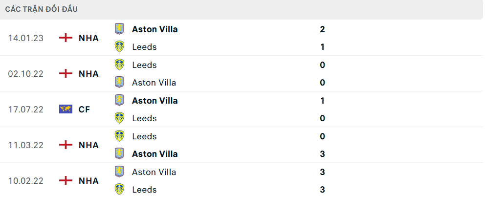 Lịch sử đối đầu Leeds vs Aston Villa
