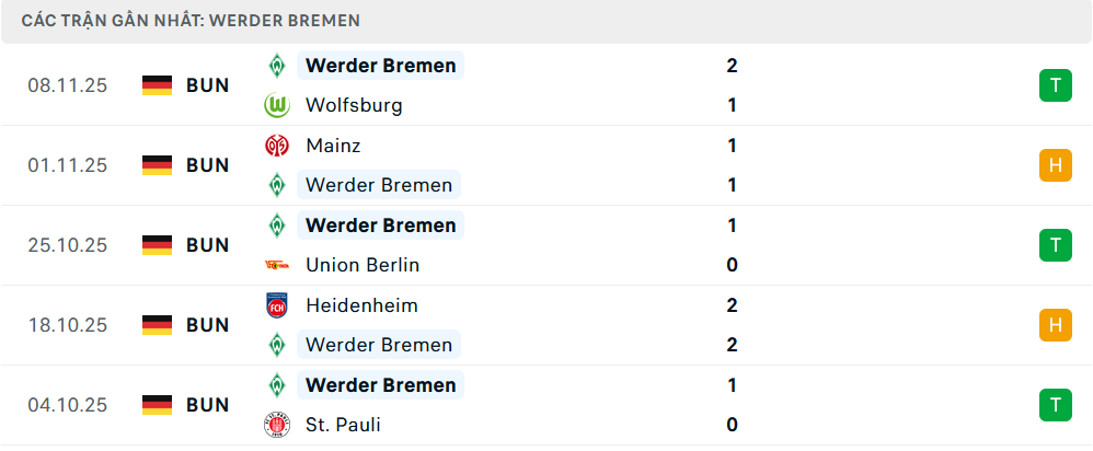 Phong độ Werder Bremen 5 trận gần nhất Phong độ Werder Bremen 5 trận gần nhất