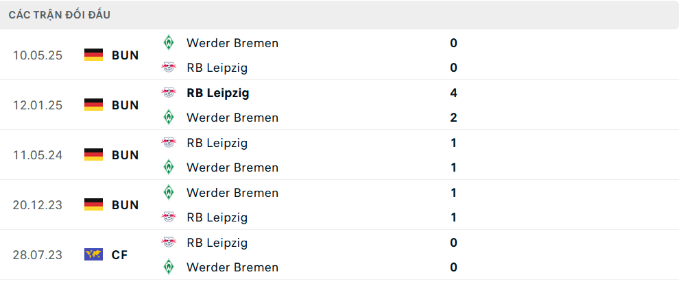 Lịch sử đối đầu Leipzig vs Bremen Lịch sử đối đầu Leipzig vs Bremen