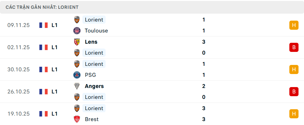 Phong độ Lorient 5 trận gần nhất Phong độ Lorient 5 trận gần nhất