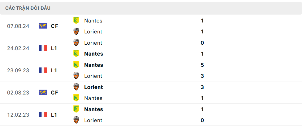 Lịch sử đối đầu Nantes vs Lorient Lịch sử đối đầu Nantes vs Lorient