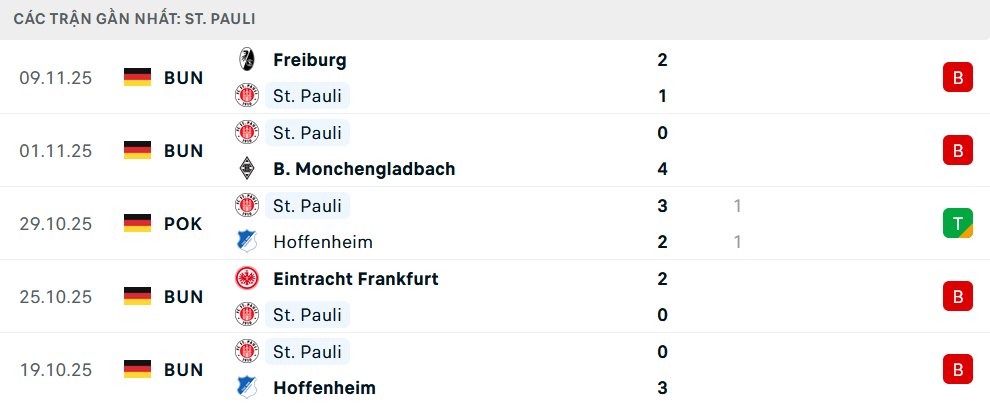 Phong độ St Pauli 5 trận gần nhất Phong độ St Pauli 5 trận gần nhất