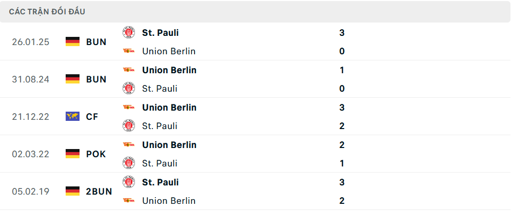 Lịch sử đối đầu St Pauli vs Union Berlin Lịch sử đối đầu St Pauli vs Union Berlin