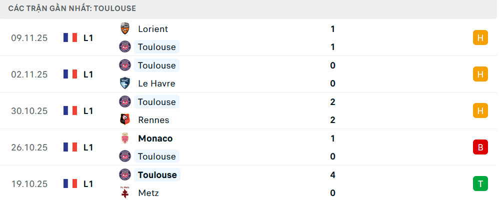 Phong độ Toulouse 5 trận gần nhất Phong độ Toulouse 5 trận gần nhất