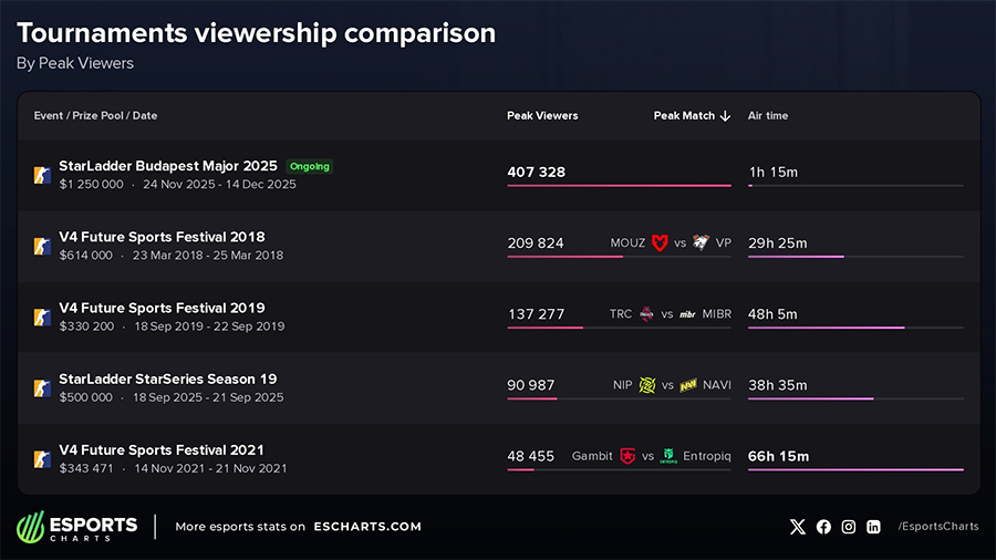 Giải CS2 StarLadder Budapest Major 2025 phá kỷ lục người xem trong lịch sử Esports Hungary Giải CS2 StarLadder Budapest Major 2025 phá kỷ lục người xem trong lịch sử Esports Hungary
