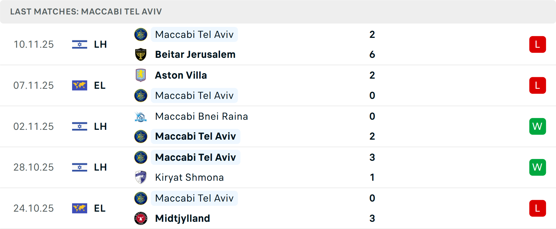 Phong độ Maccabi Tel Aviv 5 trận gần nhất Phong độ Maccabi Tel Aviv 5 trận gần nhất
