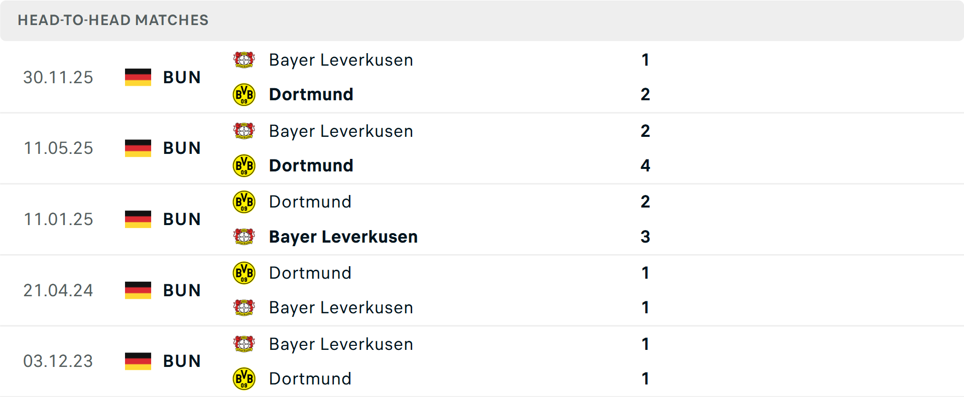 Lịch sử đối đầu Dortmund vs Leverkusen