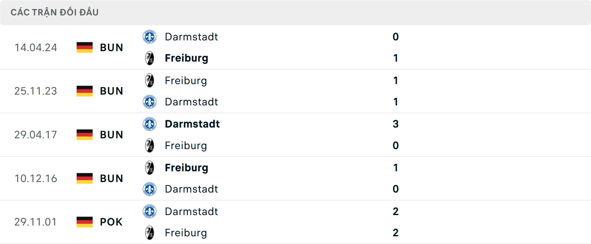 Lịch sử đối đầu Freiburg vs Darmstadt
