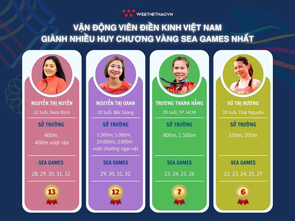 Nguyễn Thị Oanh: Từ "gánh nặng vàng" đến ngưỡng cửa lịch sử ở SEA Games 33...