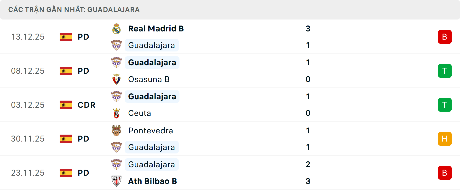 Phong độ Guadalajara 5 trận gần nhất