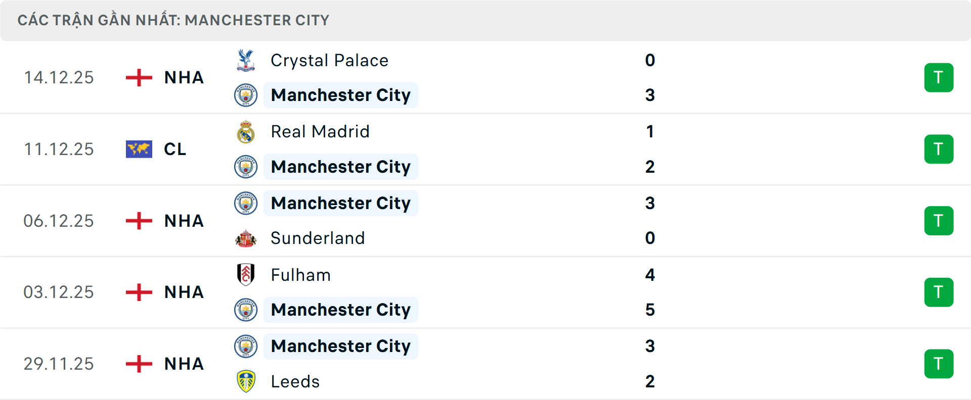 Phong độ Man City 5 trận gần nhất Phong độ Man City 5 trận gần nhất