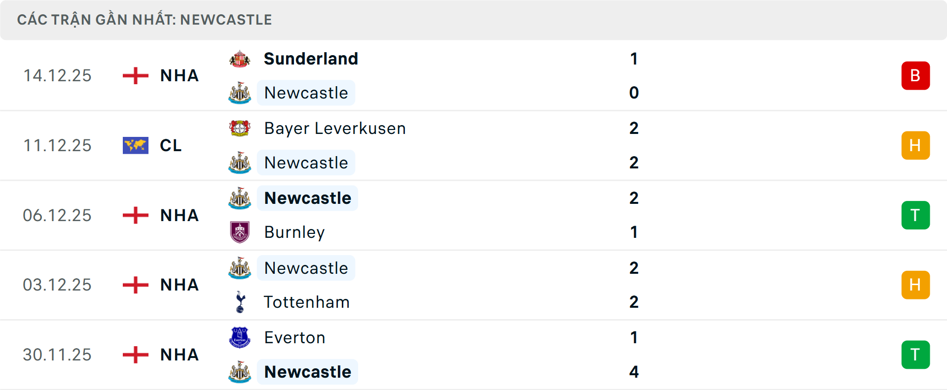 Phong độ Newcastle 5 trận gần nhất