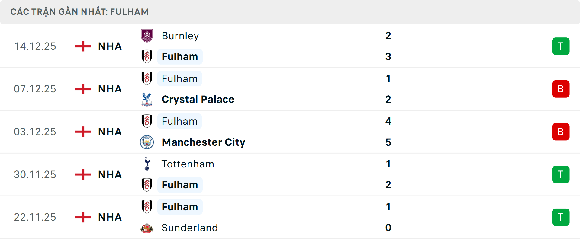 Phong độ Fulham 5 trận gần nhấ