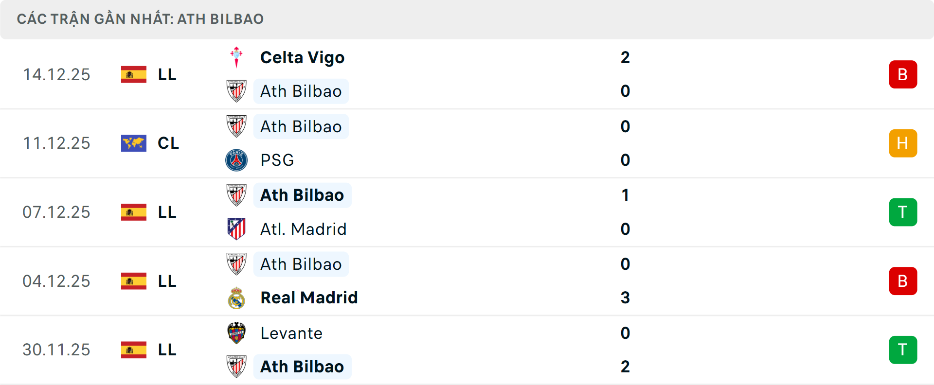 Phong độ Athletic Bilbao 5 trận gần nhất