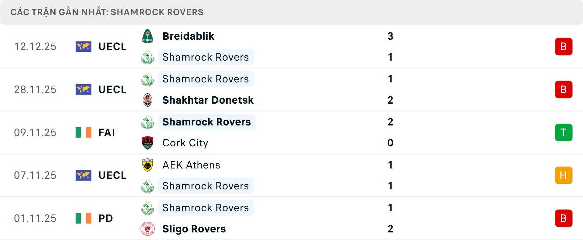 Phong độ Shamrock Rovers 5 trận gần nhất Phong độ Shamrock Rovers 5 trận gần nhất
