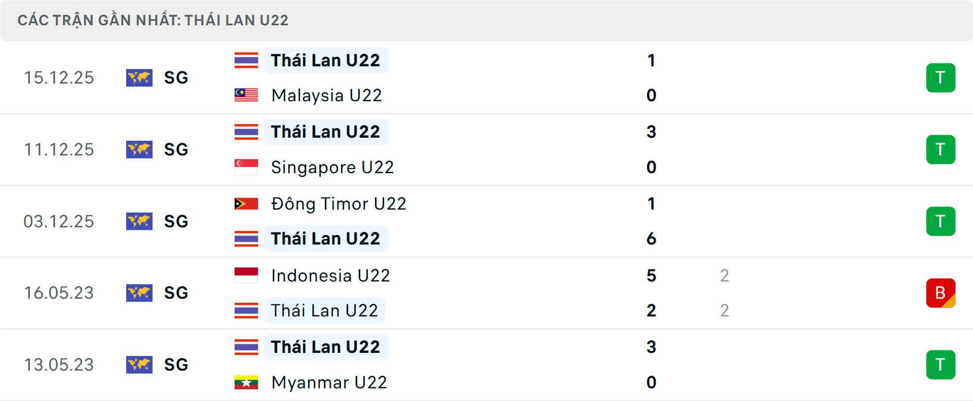 Phong độ U22 Thái Lan 5 trận gần nhất Phong độ U22 Thái Lan 5 trận gần nhất
