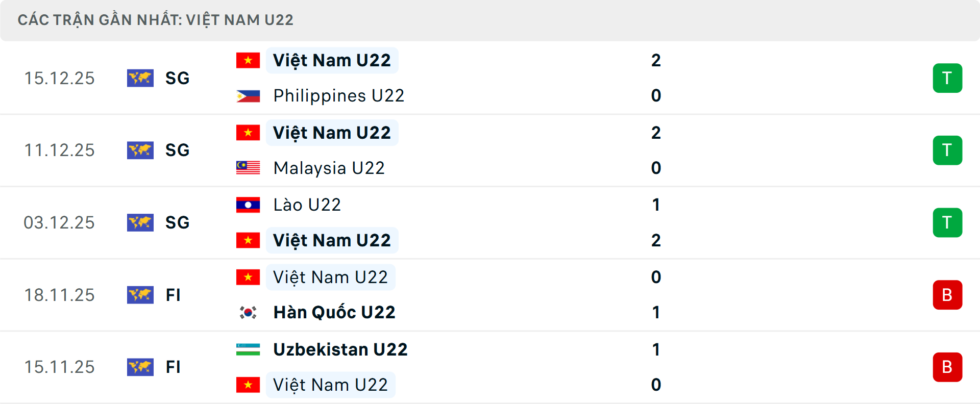 Phong độ U22 Việt Nam 5 trận gần nhất Phong độ U22 Việt Nam 5 trận gần nhất