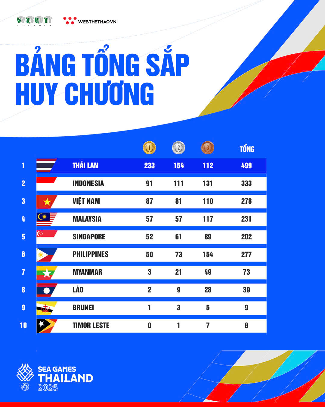 Thể thao Việt Nam khép lại SEA Games 33 với 87 HCV và hạng 3 chung cuộc Thể thao Việt Nam khép lại SEA Games 33 với 87 HCV và hạng 3 chung cuộc